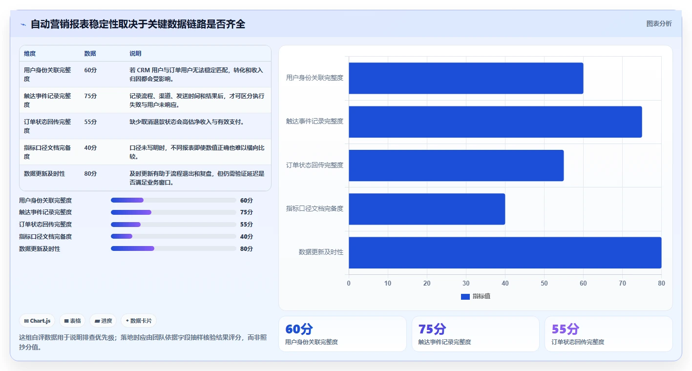 电商crm系统操作手册：自动营销对应的指标体系步骤