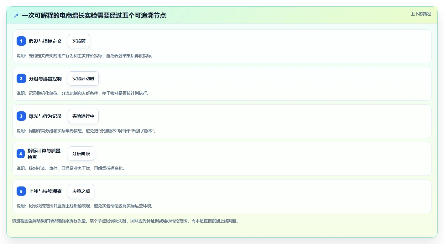 电商数据运营避坑指南：增长实验环节的核心功能要注意什么