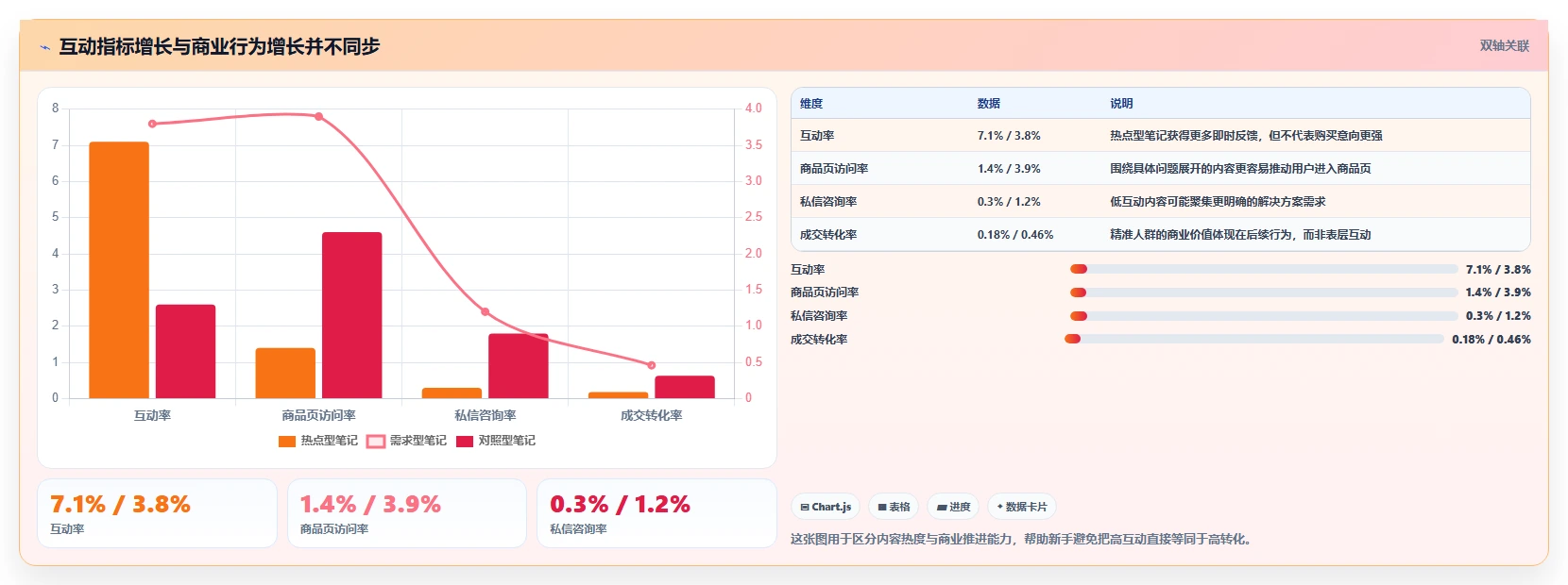 小红书数据分析：小红书新手流程图解：人群画像如何减少互动高不转化