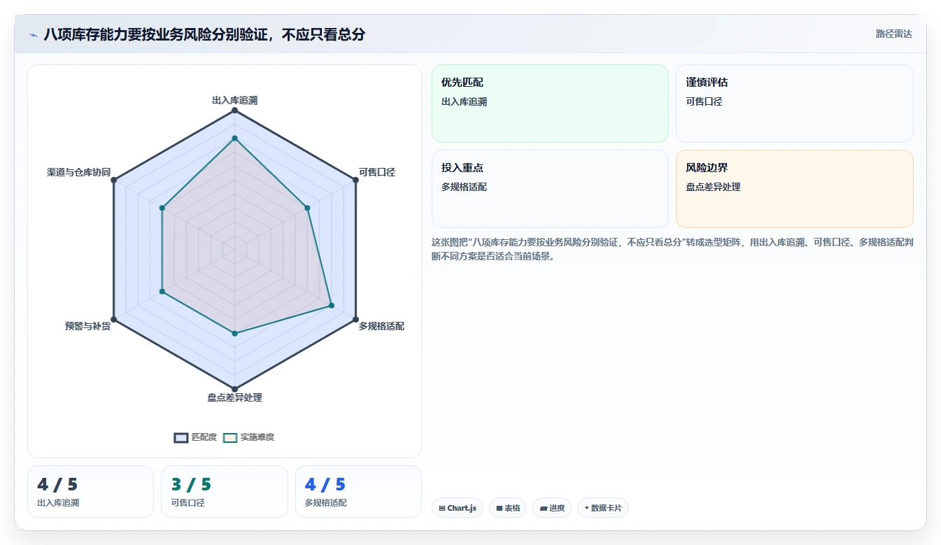 店铺运营包括哪些方面选择标准：库存管理维度如何评估核心功能
