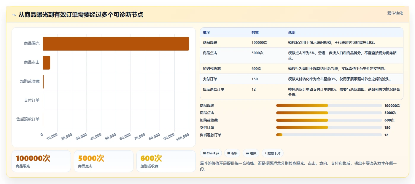 店铺运营包括哪些方面能力清单：常见误区需要覆盖哪些流量运营事项