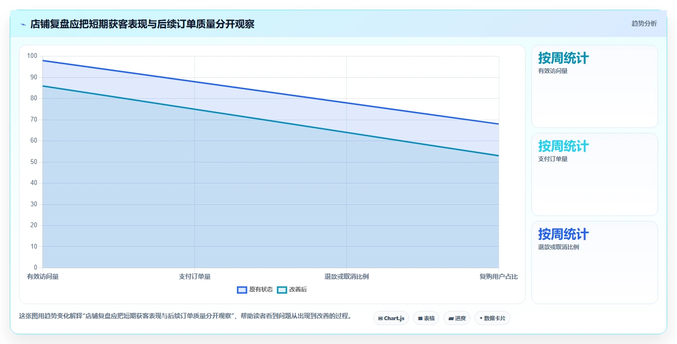 如何运营好一个店铺建设路线：从流量获取到工具对比分几步
