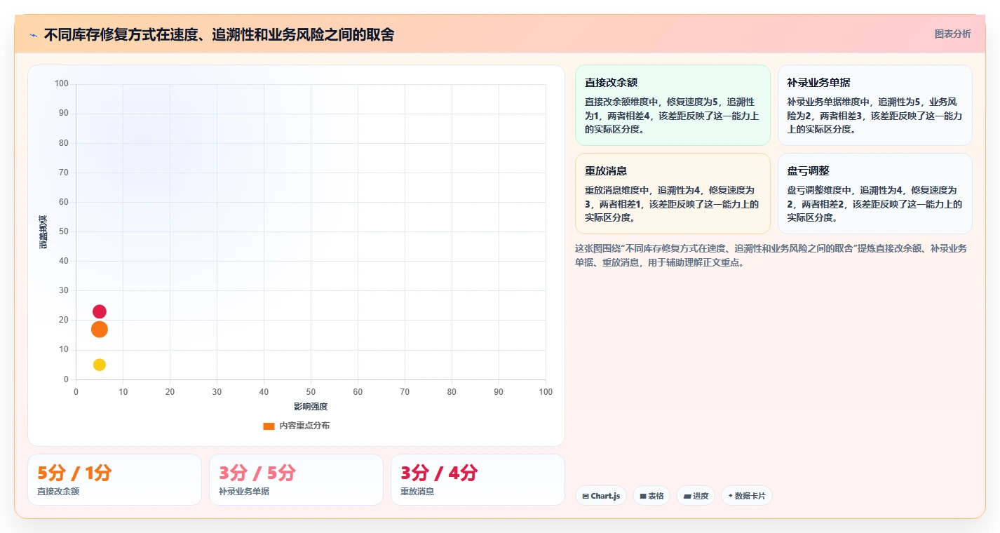 数据库存:技术负责人常见问题汇总:数据校验与账实不一致一次讲清