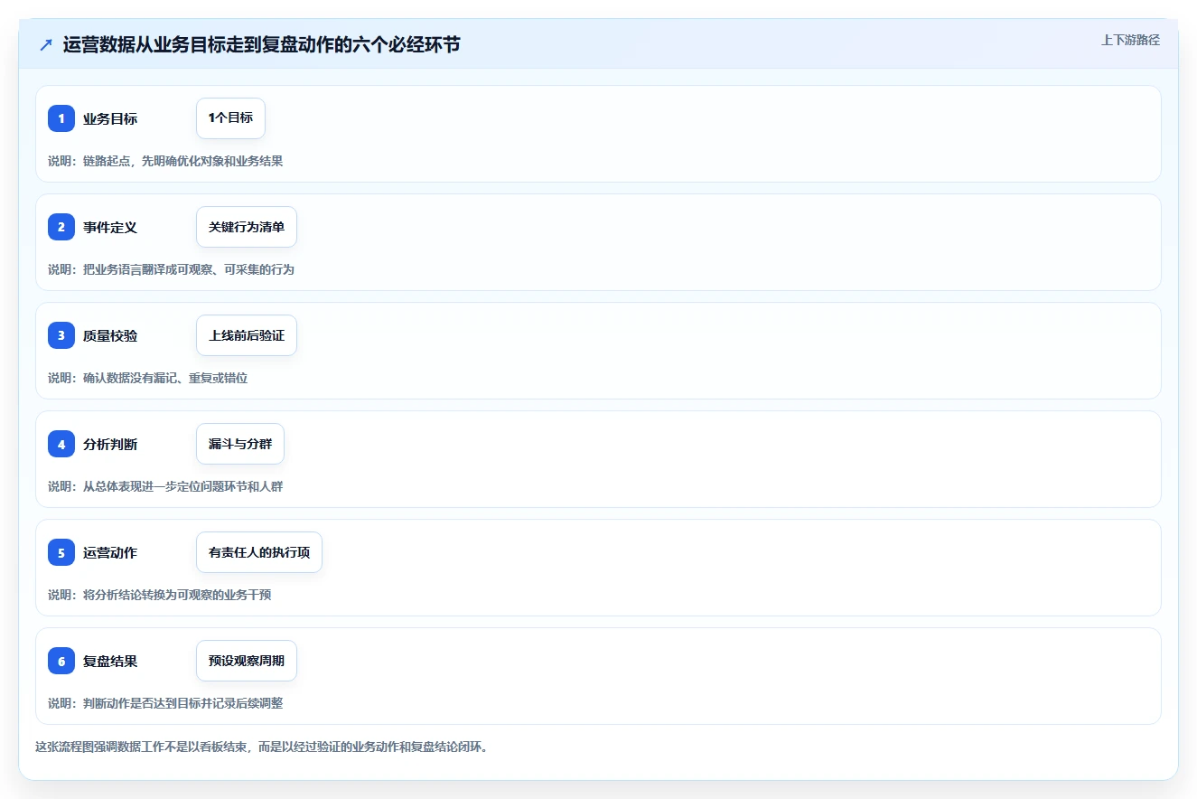 运营数据优化清单：数据采集与精细化运营的关键动作