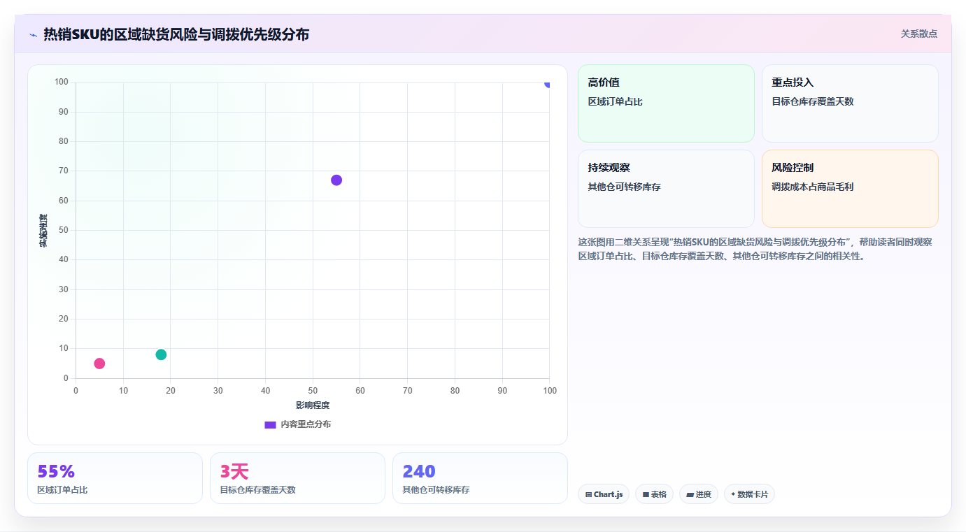 电商进销存：电商新手增长视角：用多仓调拨放大缩短处理时间