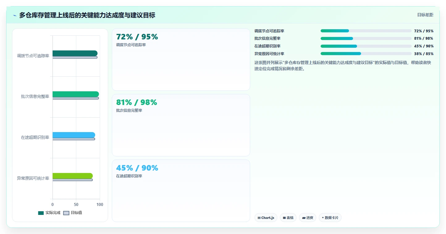 库存出入库：仓库新手必看清单：用调拨管理推动改善多仓协同