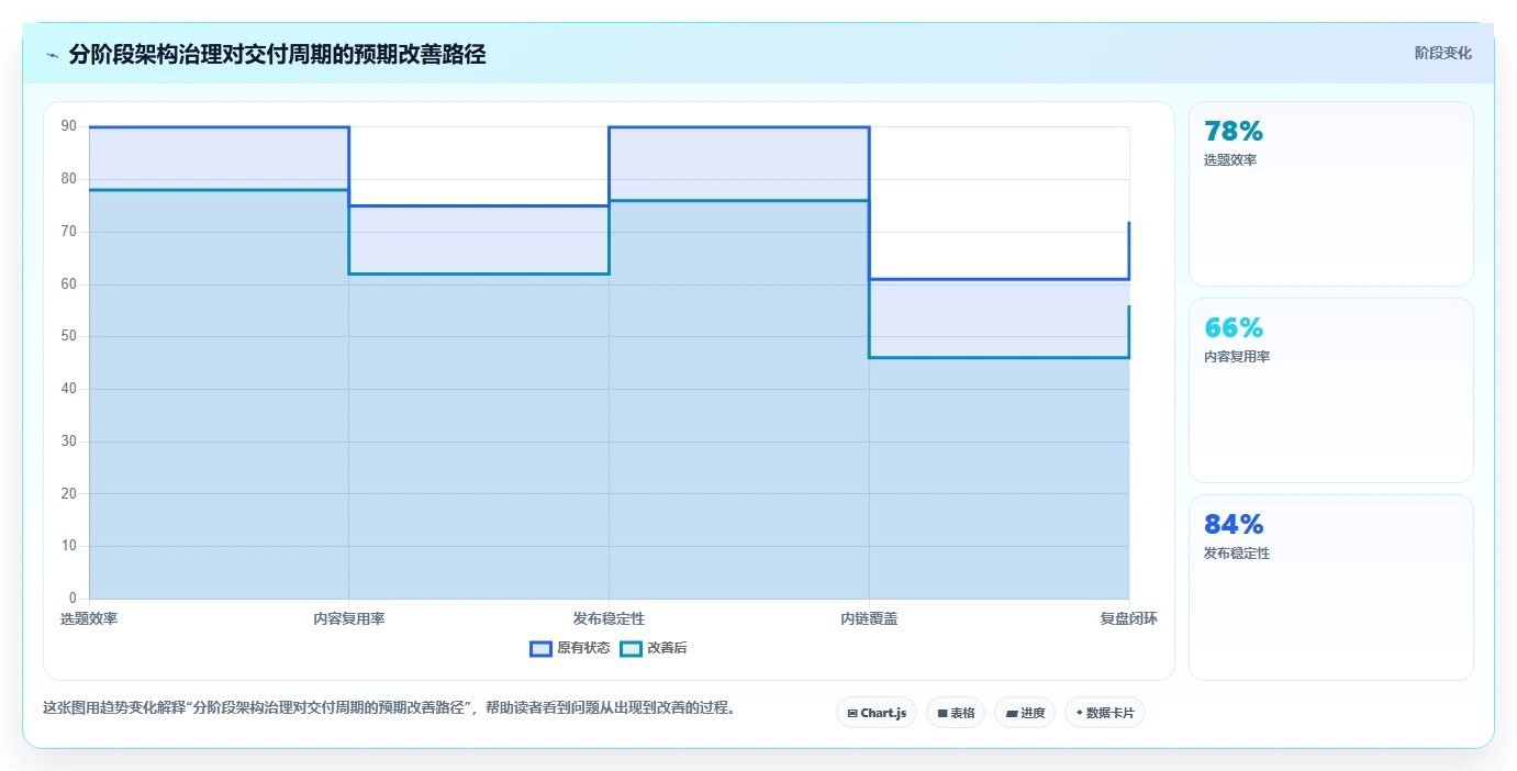 电商系统开发：运营负责人实施建议：围绕系统架构稳步提升缩短交付周期