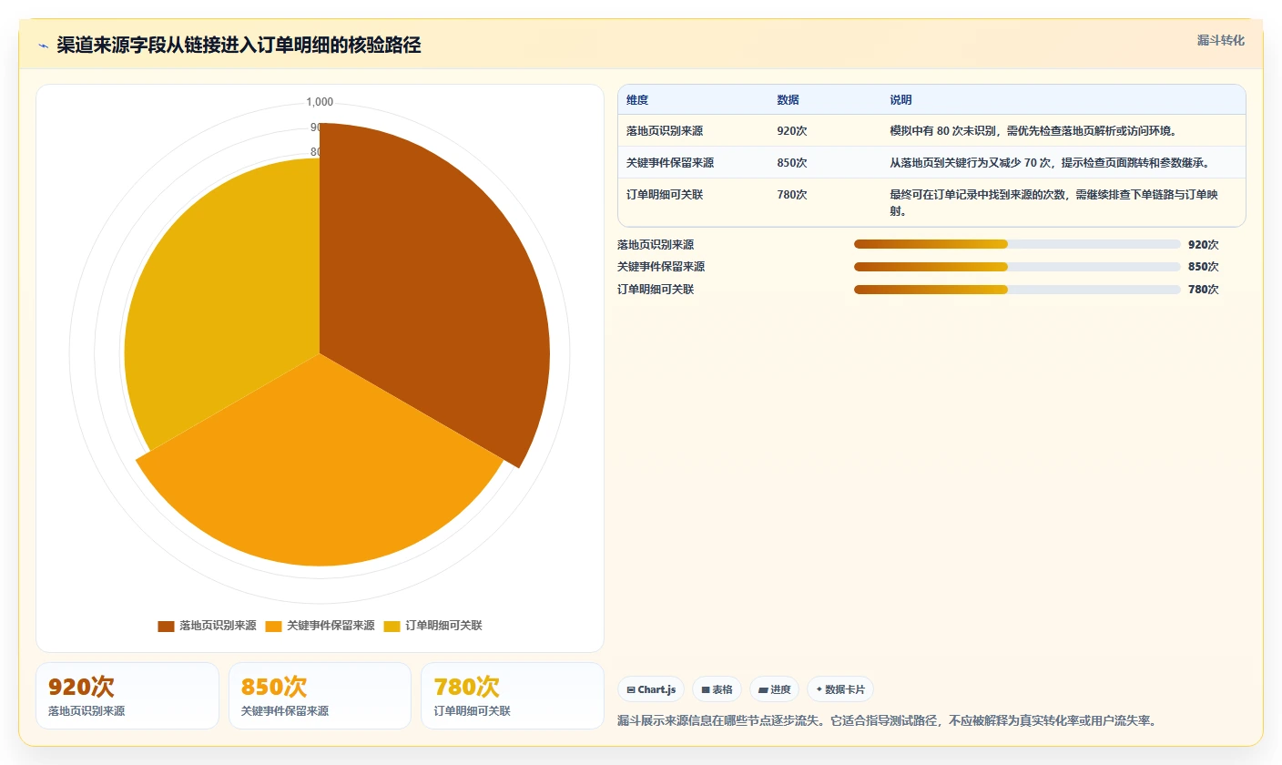 电商数据运营避坑指南：渠道归因环节的风险排查要注意什么