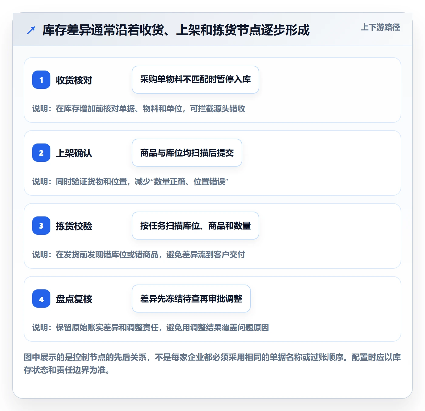 库存管理系统实施路径：条码作业如何完成实操教程