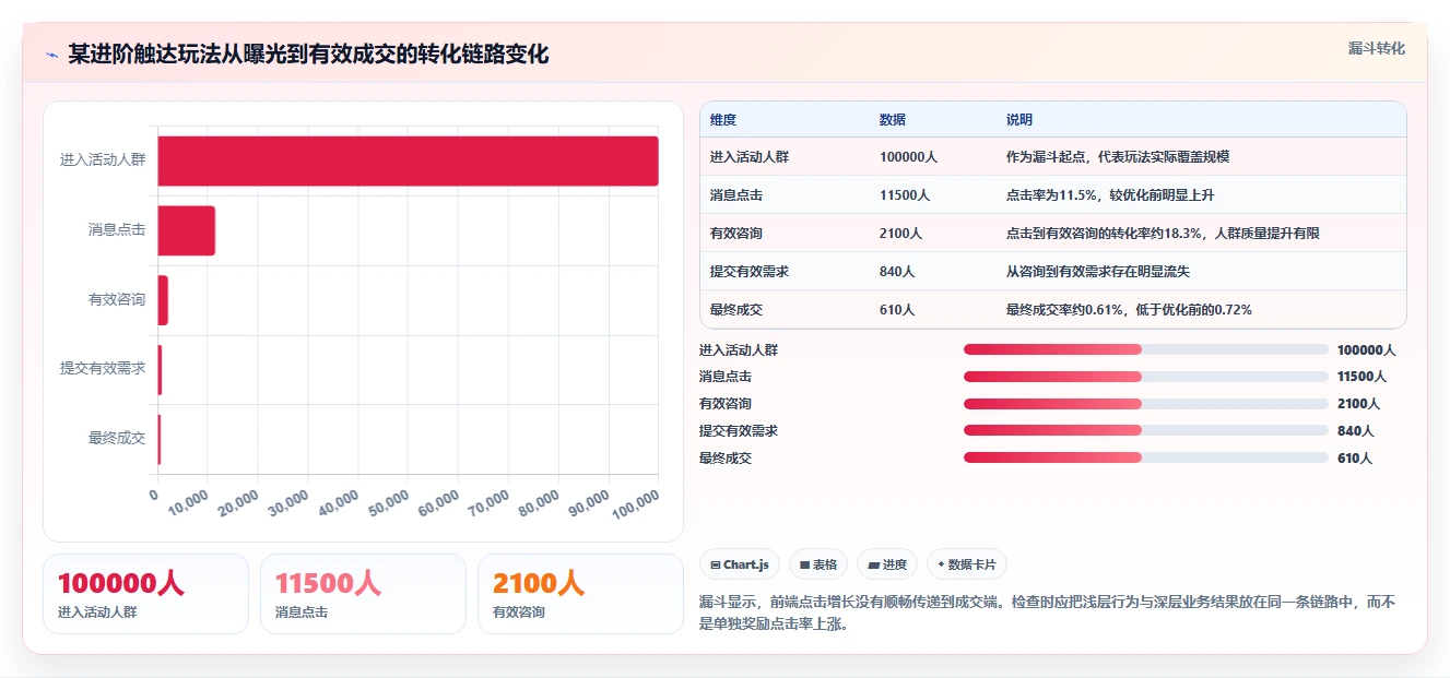运营管理平台检查方法：通过异常预警评估进阶玩法质量