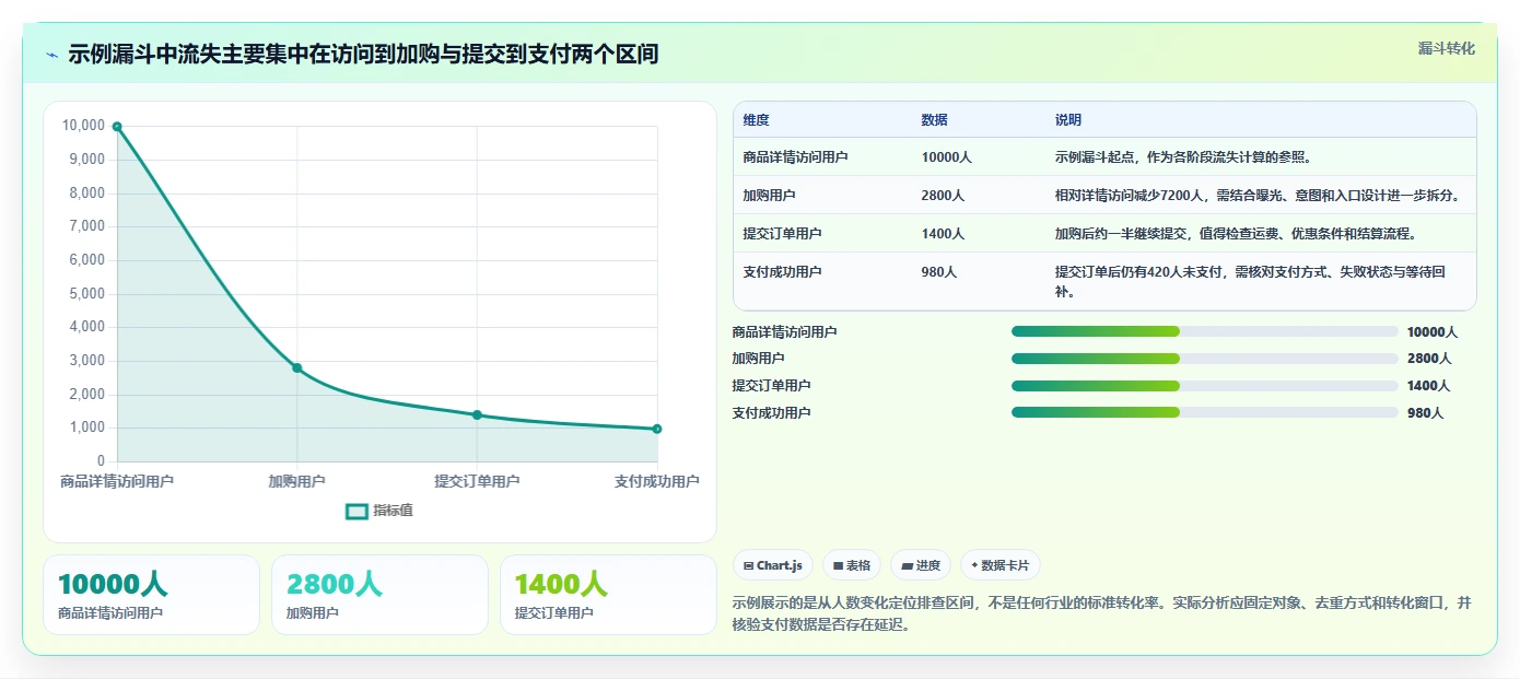 运营数据操作手册：转化漏斗对应的日常管理步骤