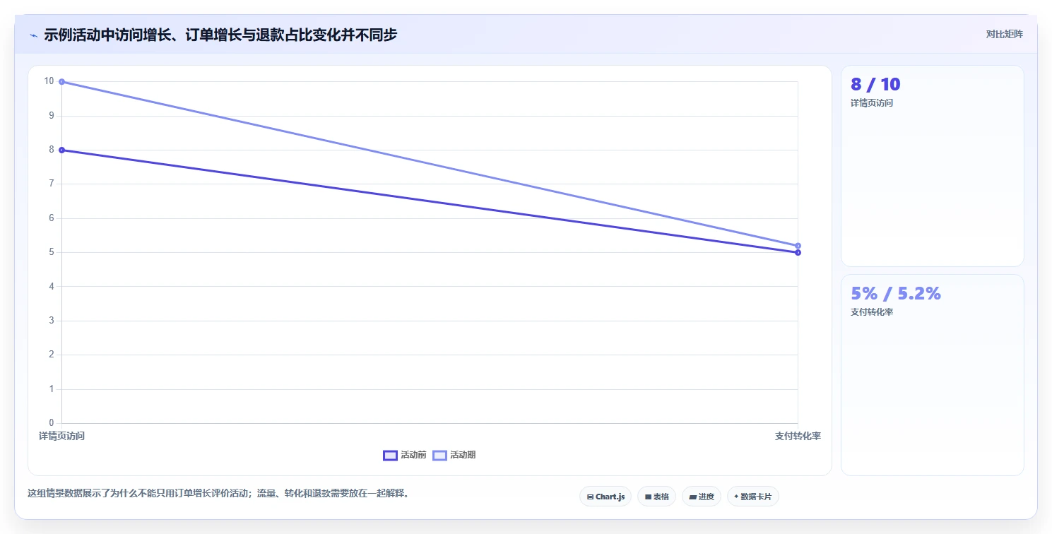 电商数据运营选择标准：活动评估维度如何评估入门指南