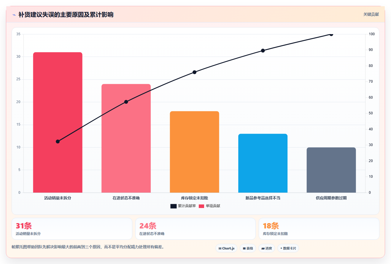 电商仓储管理：仓库主管流程优化：补货决策怎样减少补货凭感觉