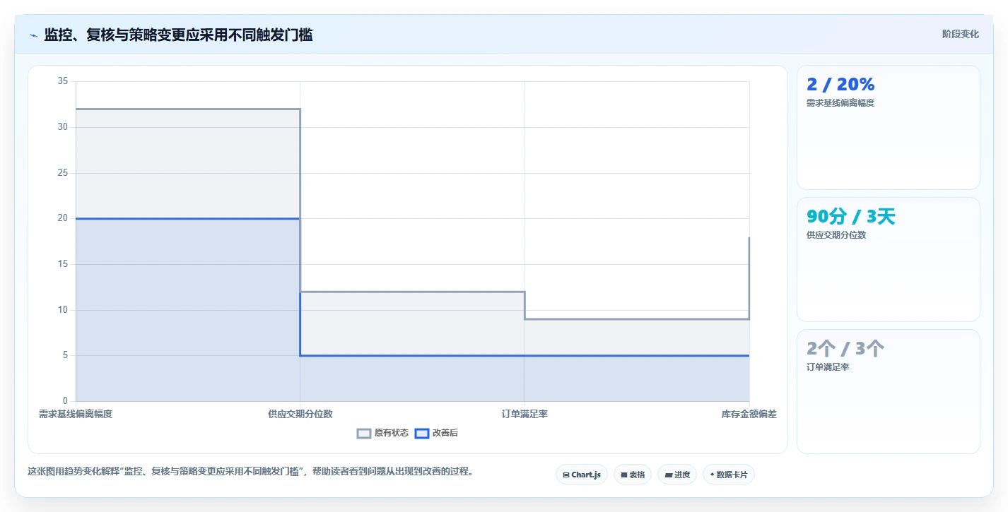 仓库安全库存管理工作指南：用数据复盘解决动态调整问题