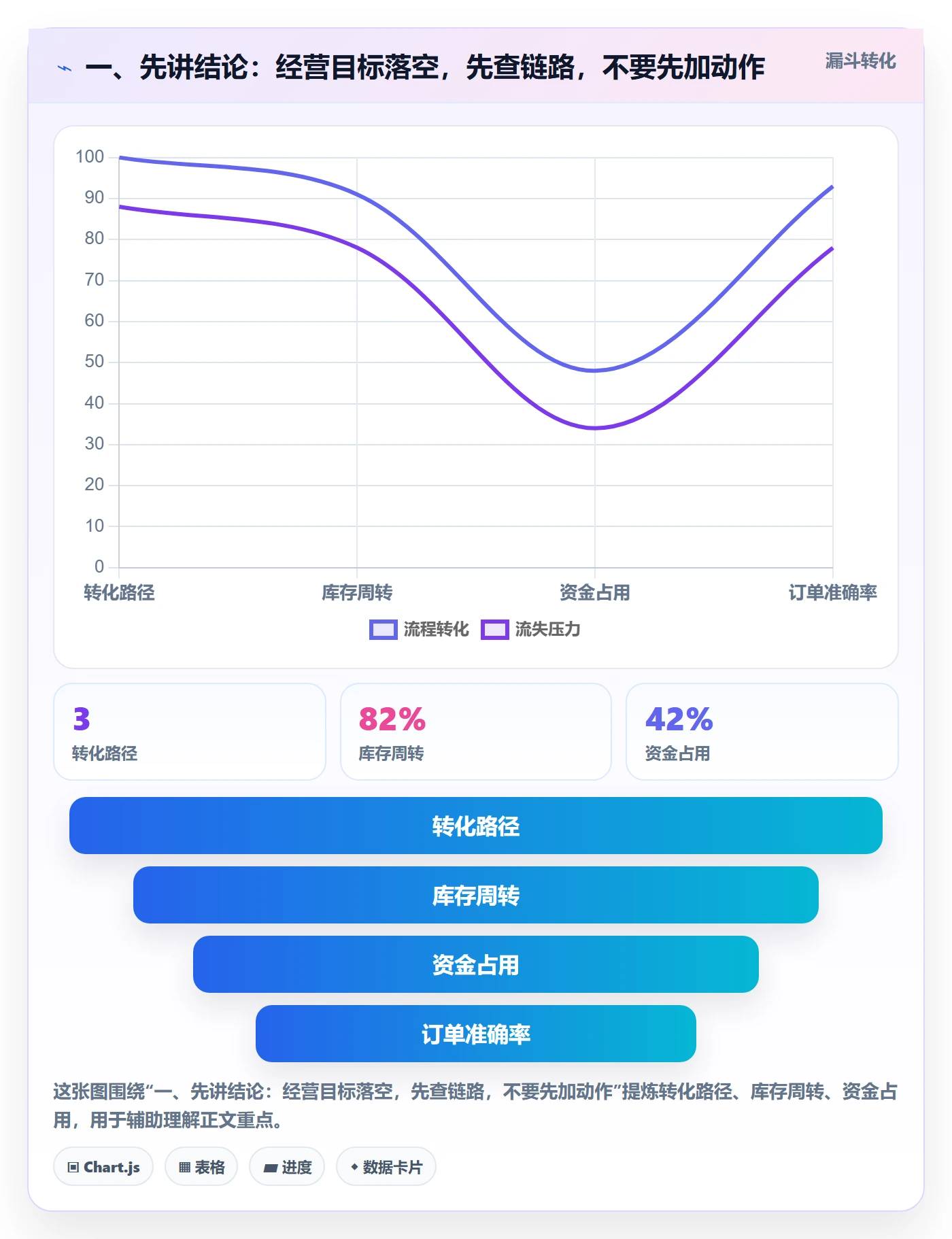 一、先讲结论：经营目标落空，先查链路，不要先加动作