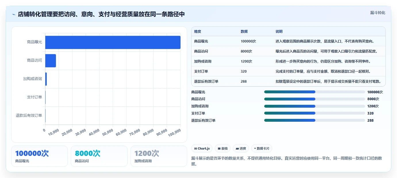 如何运营好一个店铺业务拆解：转化优化为什么影响多店经营