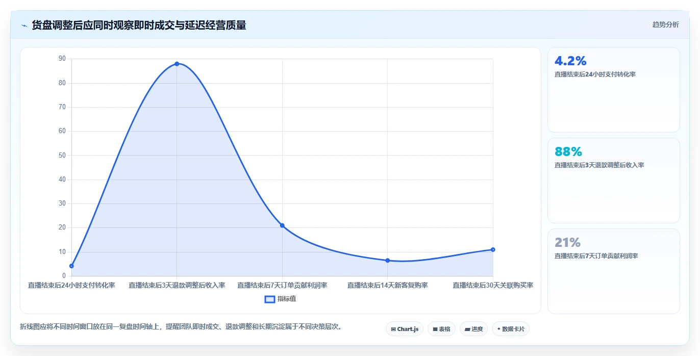 直播数据复盘：品牌商家选型思路：货盘调整应重点评估流量来源