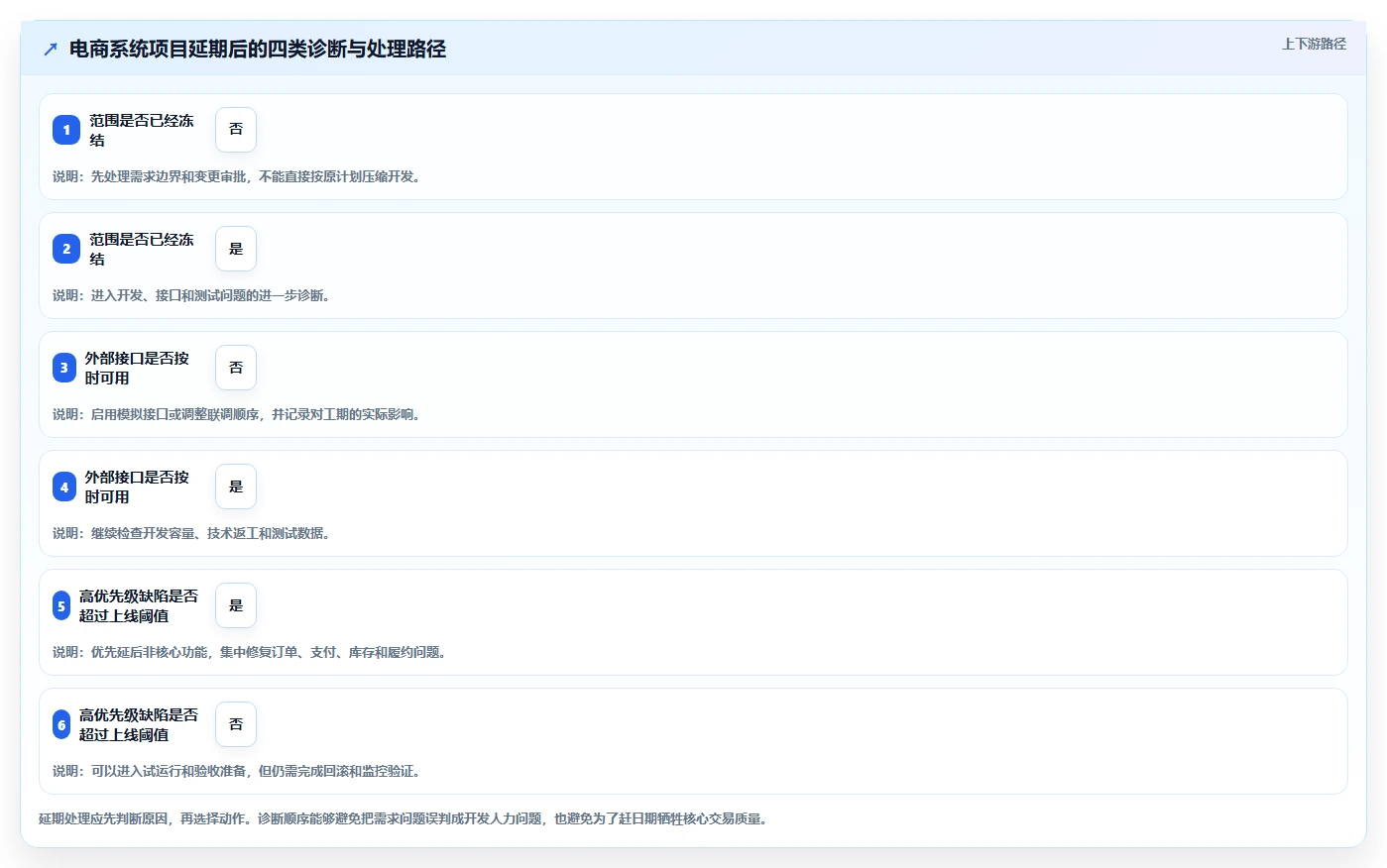 电商系统开发：品牌商家流程图解：项目预算如何减少交付延期