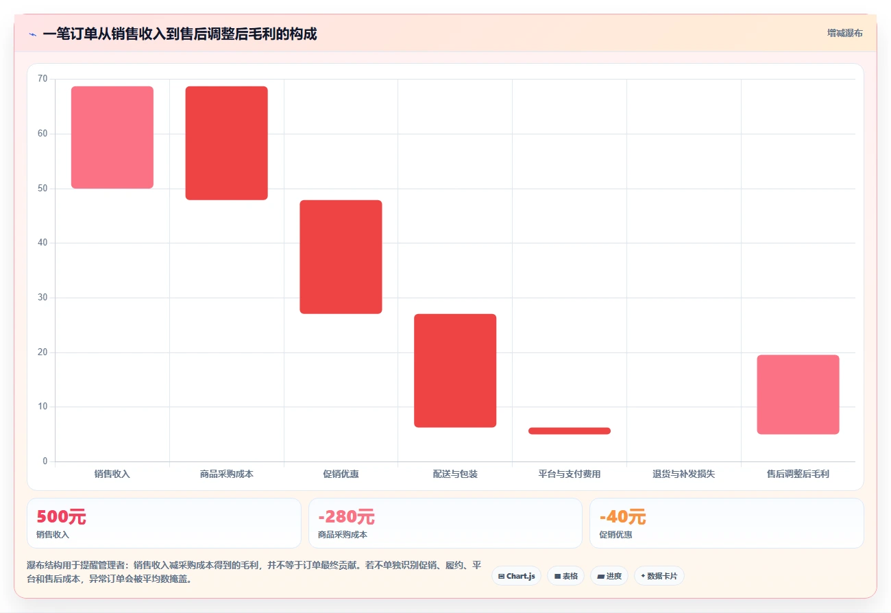 电商进销存：连锁企业精细化指南：从成本核算发现订单混乱根因