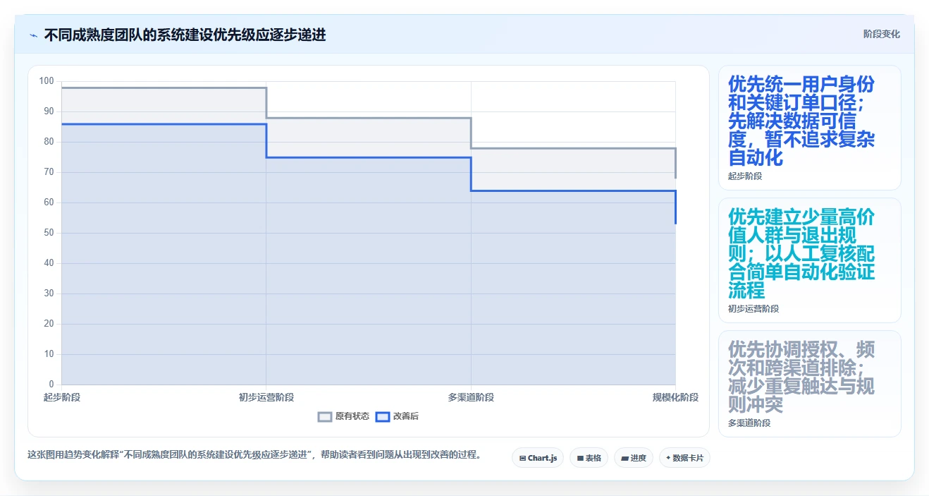 电商crm系统基础课：私域触达相关的系统搭建一次讲透