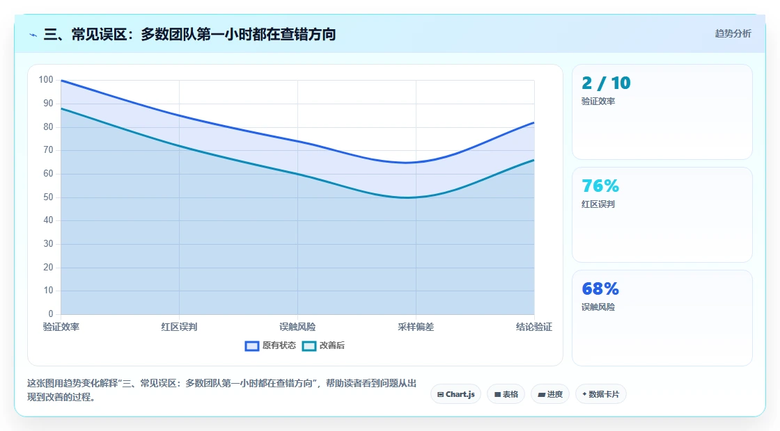 三、常见误区:多数团队第一小时都在查错方向