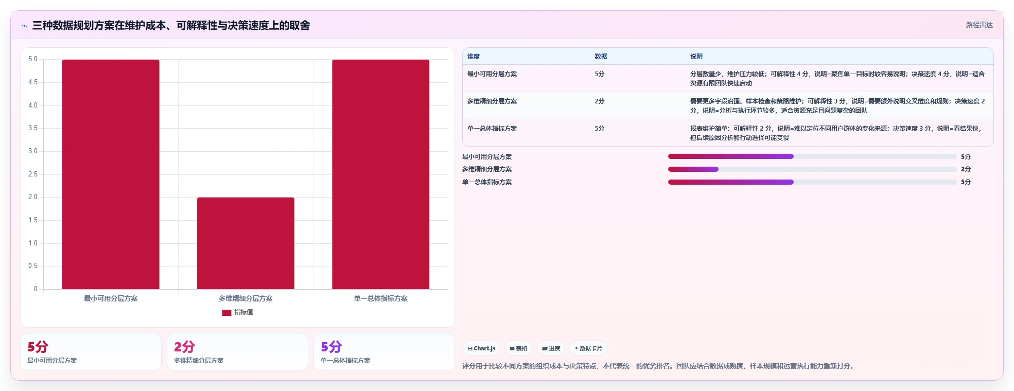 运营数据规划方法：用户分层与数据复盘如何衔接