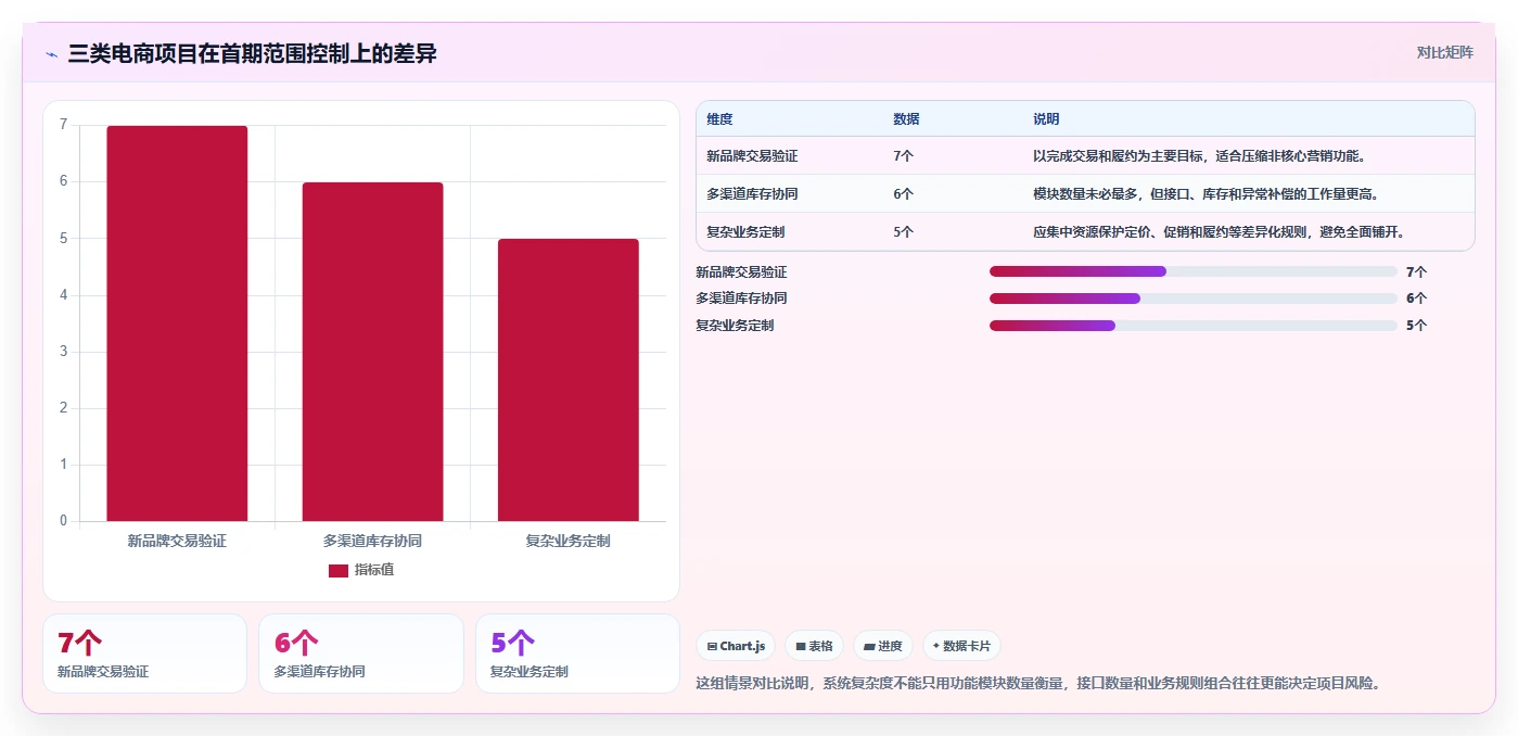 电商系统开发：运营负责人一页讲清：技术选型与明确项目边界的关系