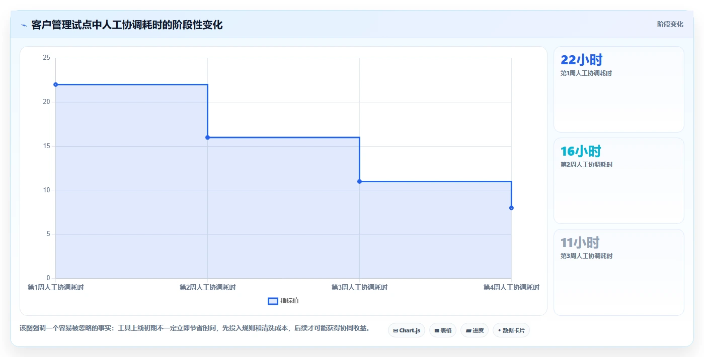 运营工具从0到1：客户管理的团队协同与操作要点