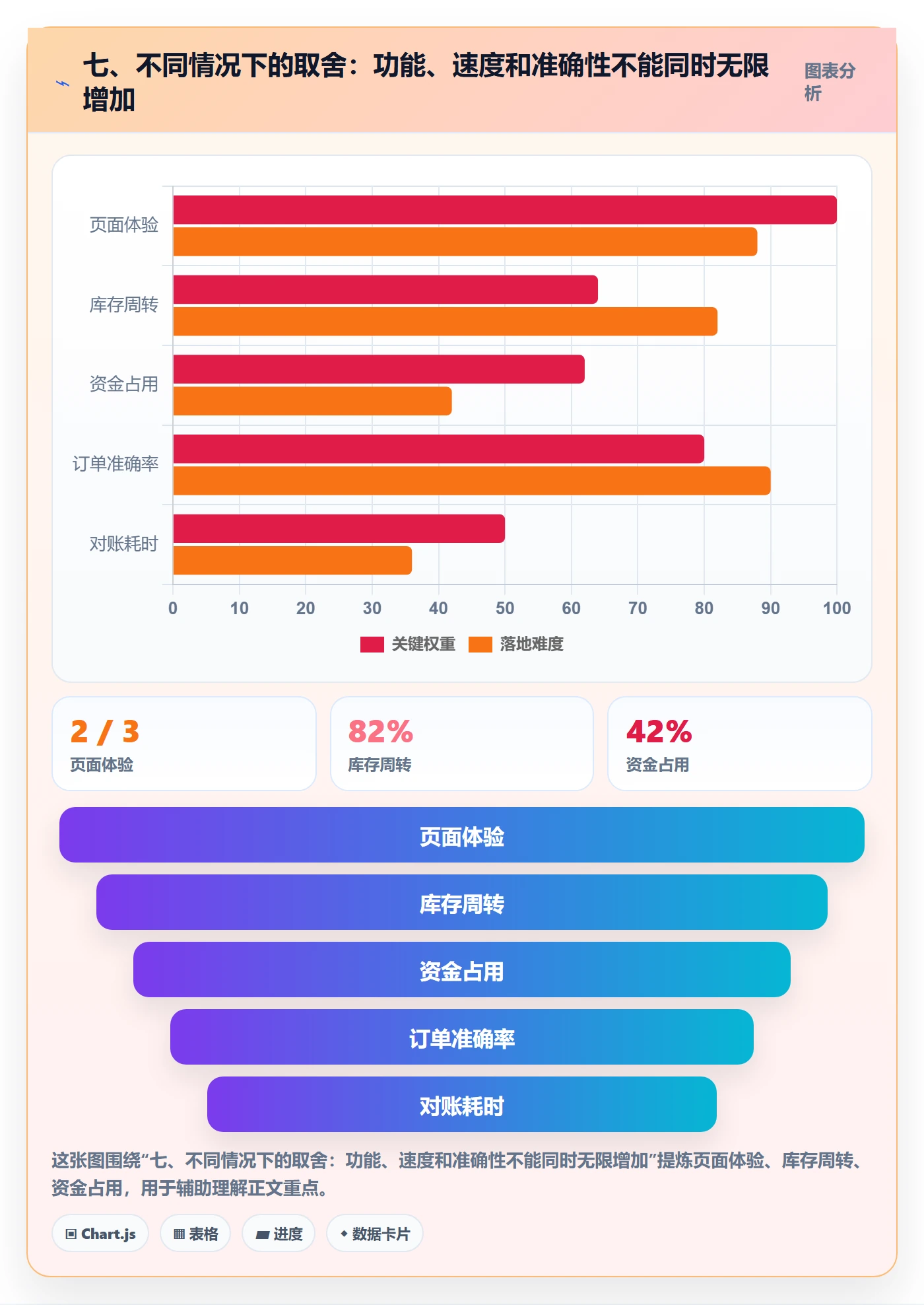 七、不同情况下的取舍：功能、速度和准确性不能同时无限增加