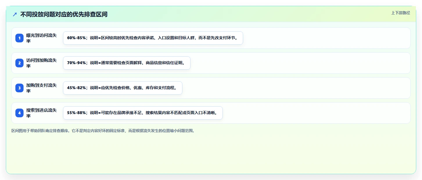 小红书数据分析：增长负责人改善方案：告别投放难归因，逐步实现建立复盘体系