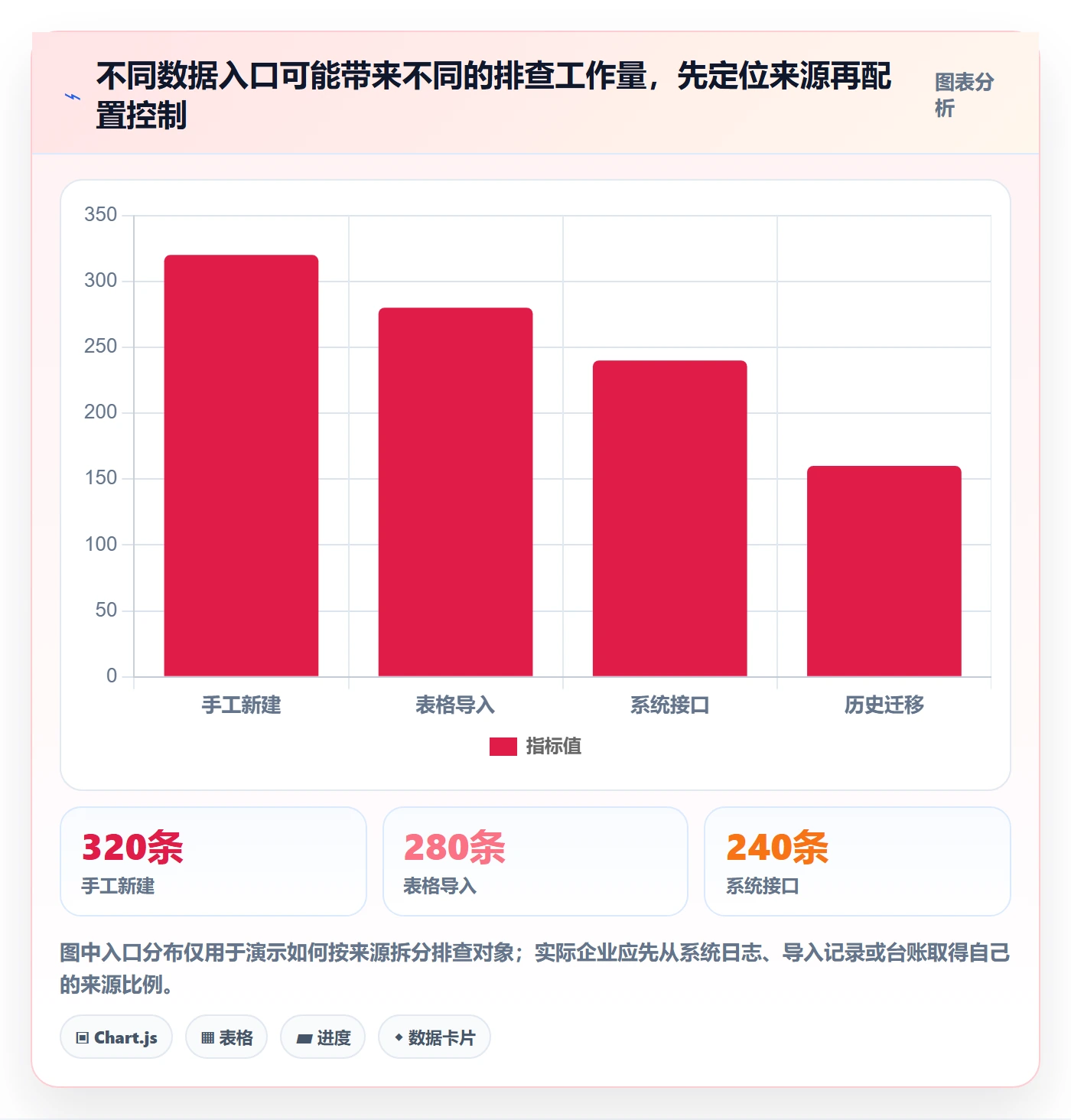 erp数据录入改造重点：从数据去重推进风险排查