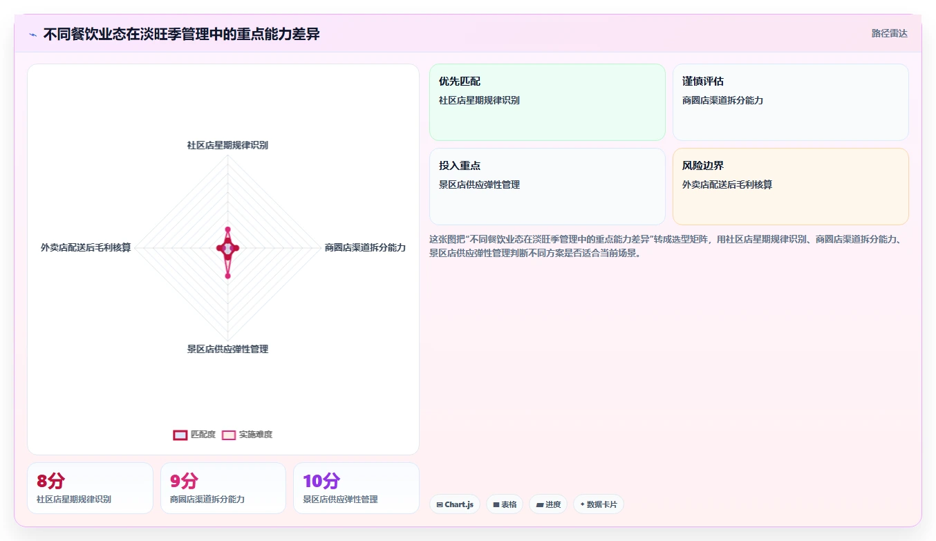 餐饮店报表：厨师长管理升级：淡旺季分析如何支撑加快经营决策
