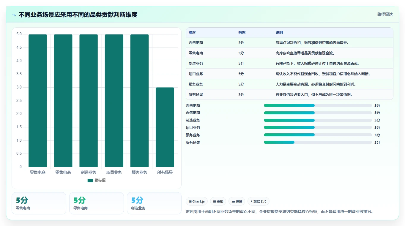 营业额分析：财务人员快速排查：品类贡献为何会导致只看营业额