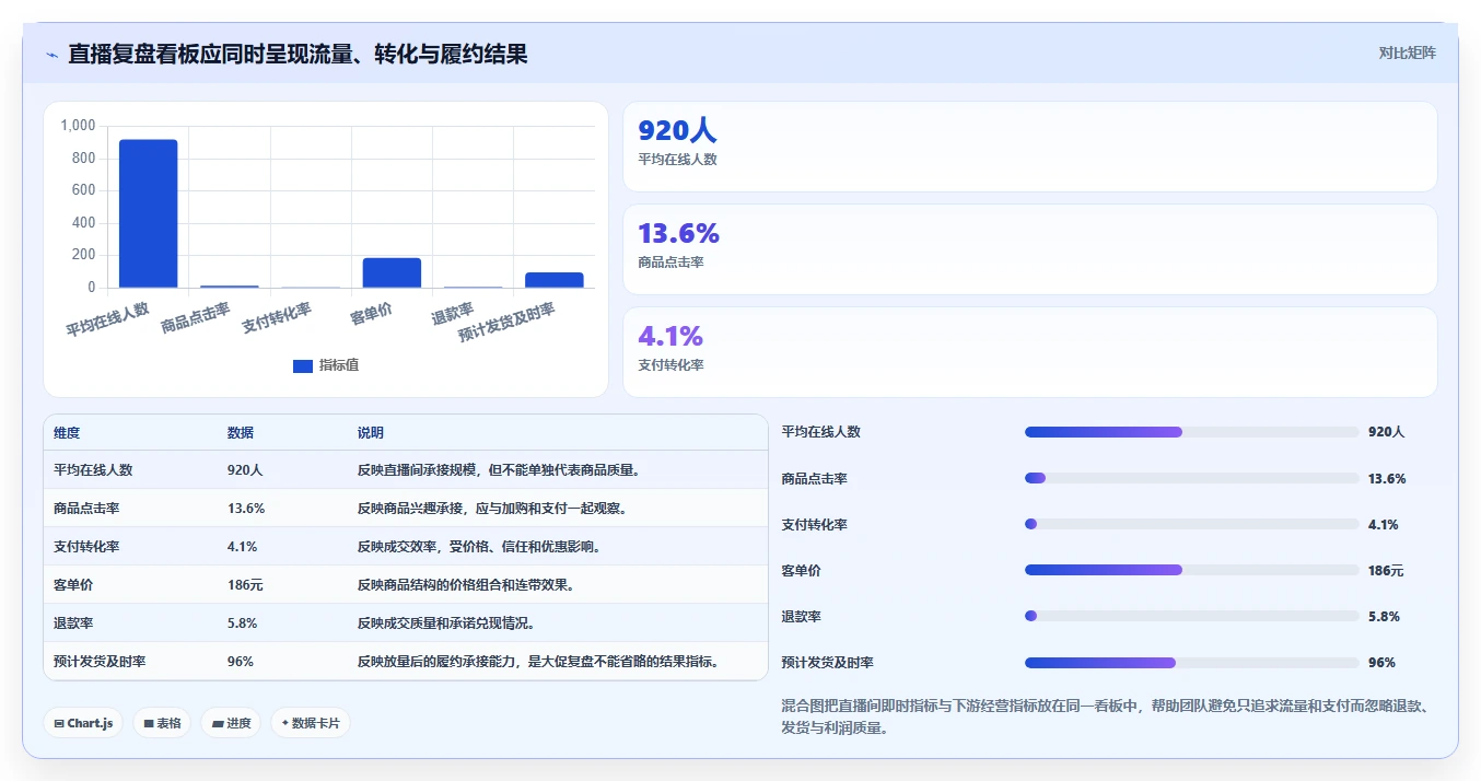 直播数据复盘：场控操作手册：大促直播中的商品结构怎么落地
