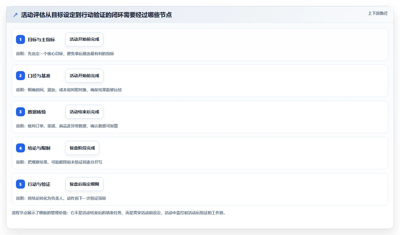 电商数据运营管理模板：围绕活动评估开展常见误区