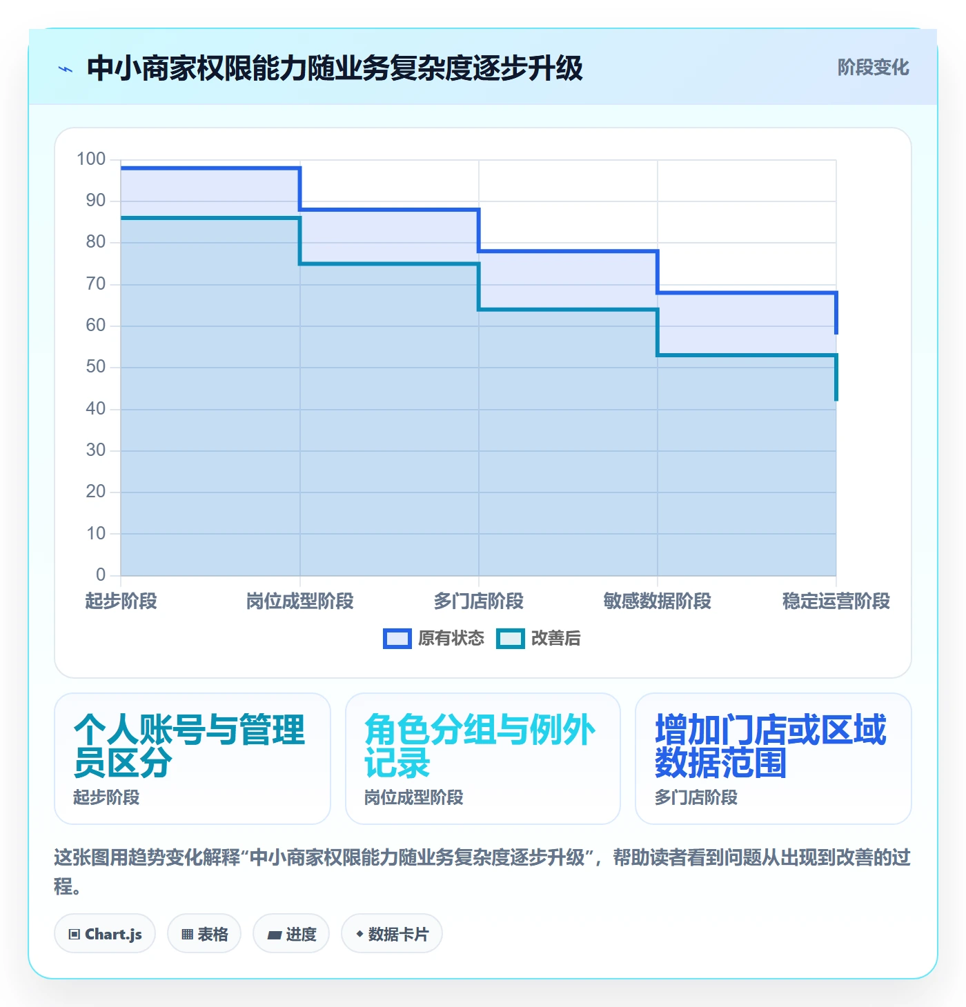 bi 平台场景解析：权限体系中的中小商家怎么处理