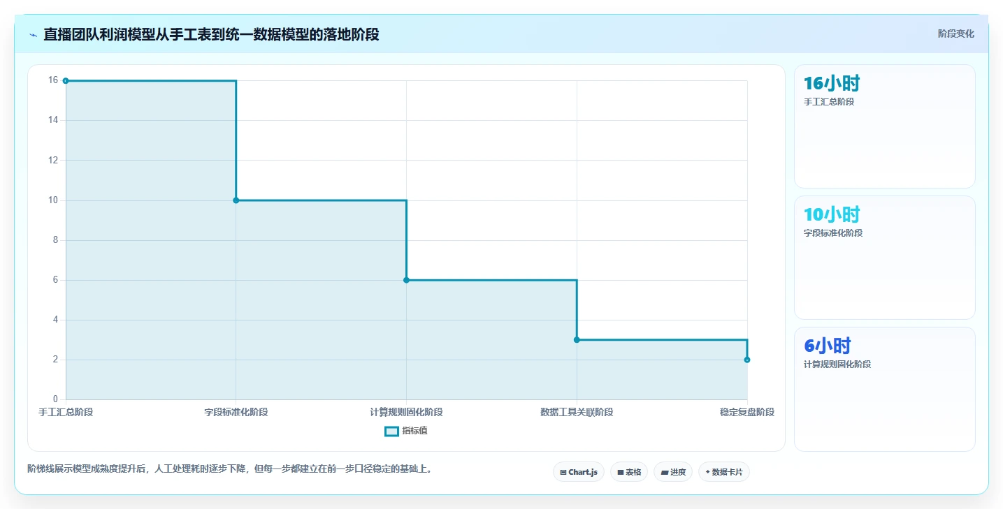 电商利润计算：直播团队落地路线图：从增长规划走向统一测算口径