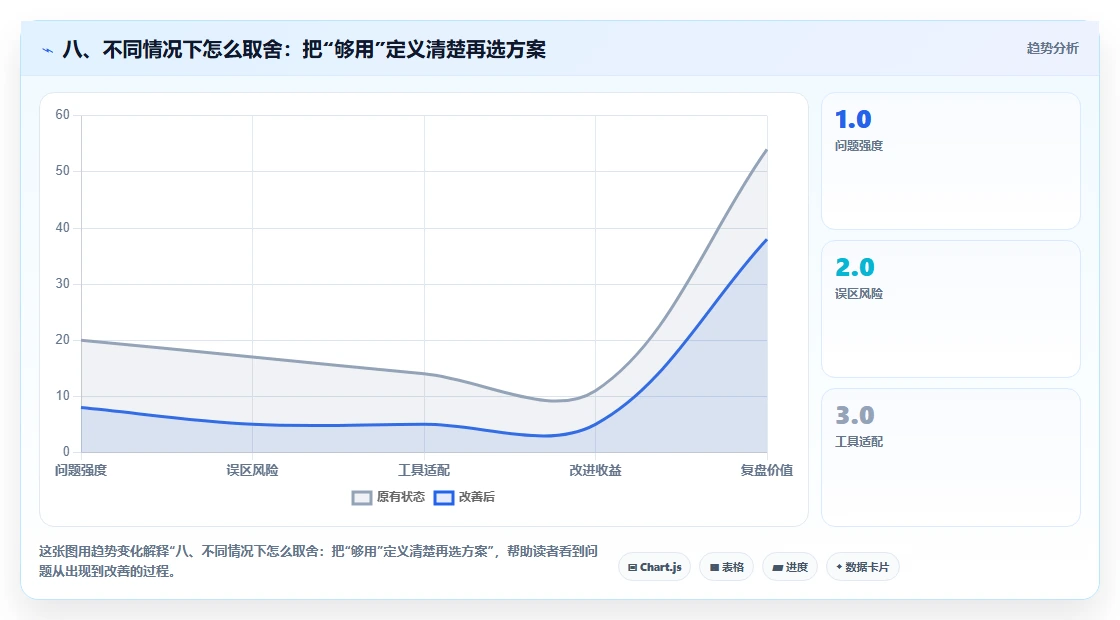 八、不同情况下怎么取舍：把“够用”定义清楚再选方案