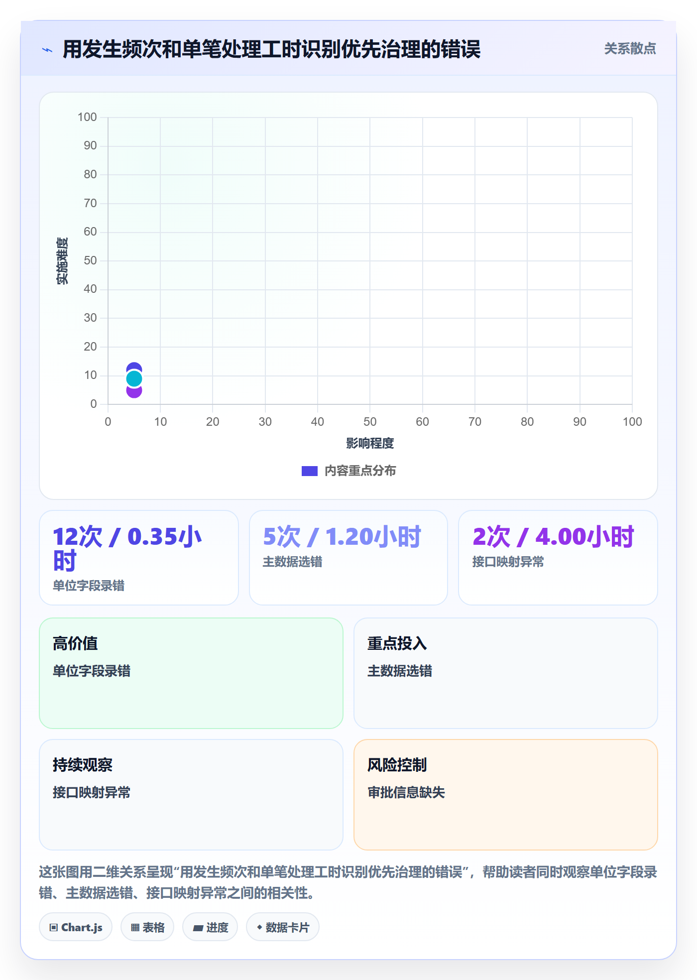 erp数据录入运营框架：把错误修正纳入成本控制