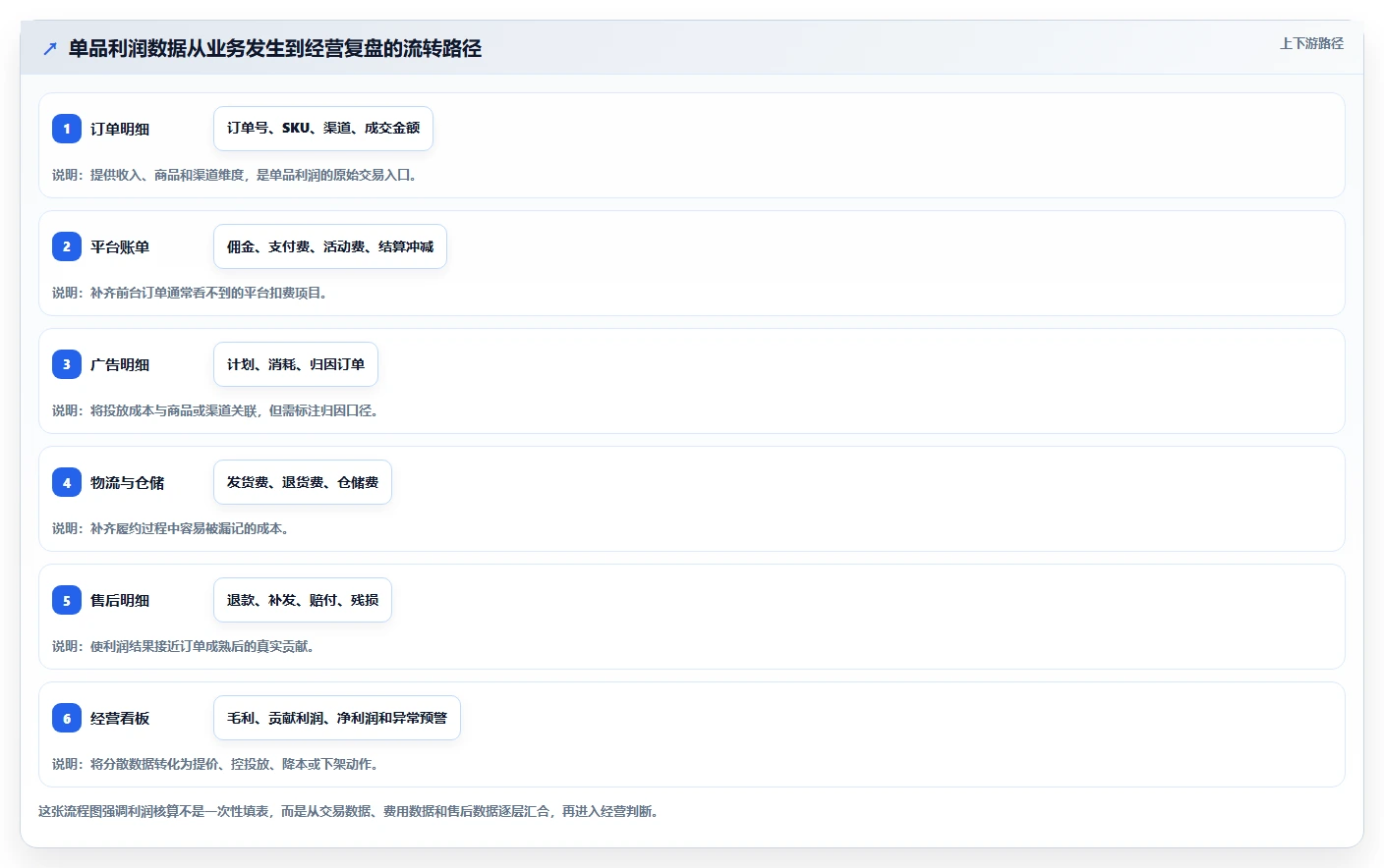 电商利润计算：经营负责人入门版教程：单品利润从准备到复盘