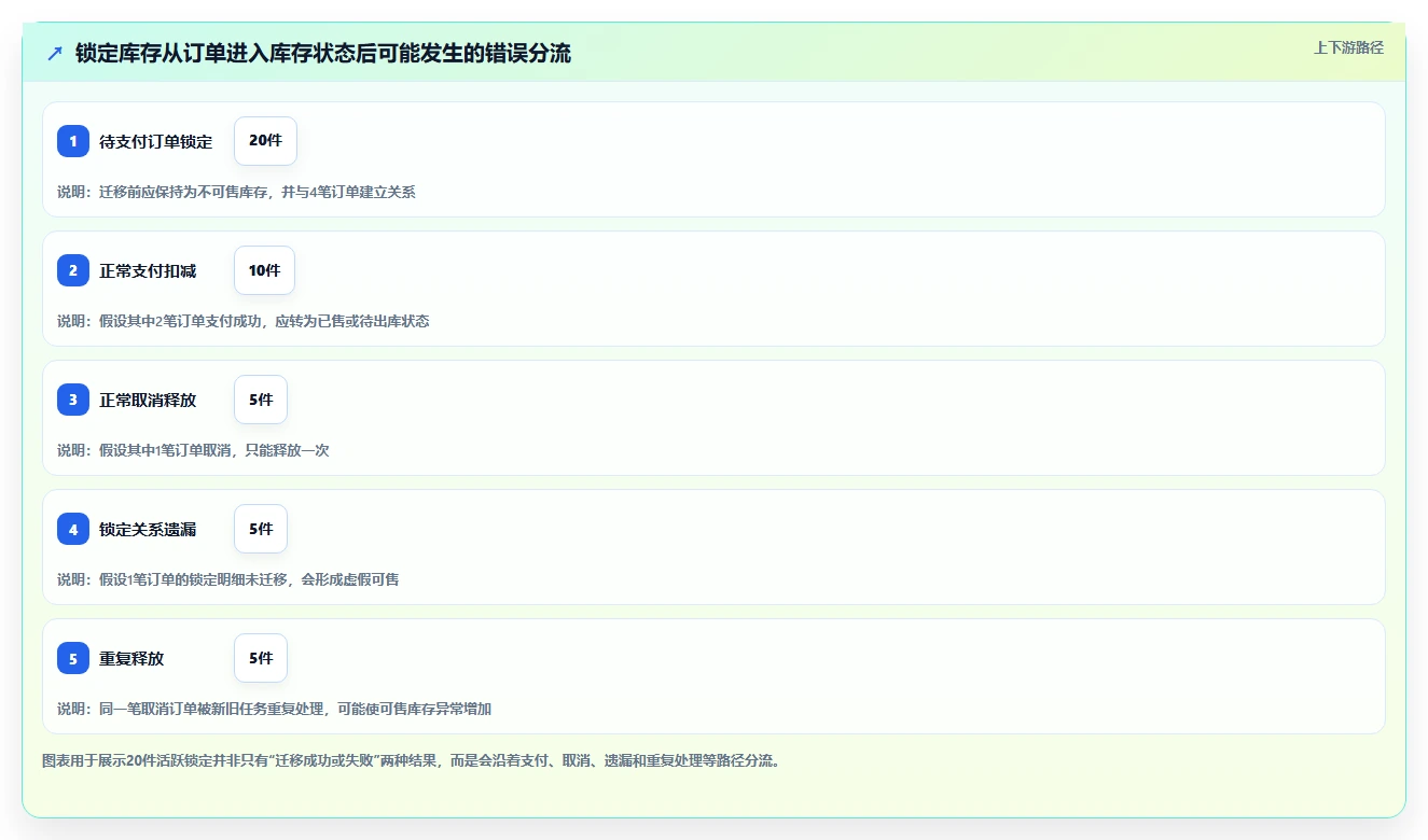 数据库存：技术负责人新手问答：库存锁定做不好会出现哪些数据迁移风险