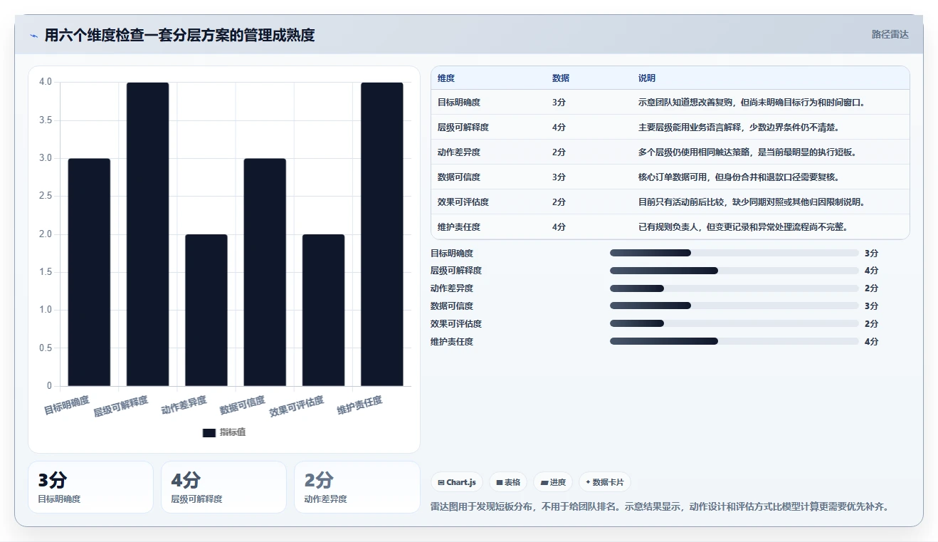 运营数据决策指南：用日常管理判断用户分层方案