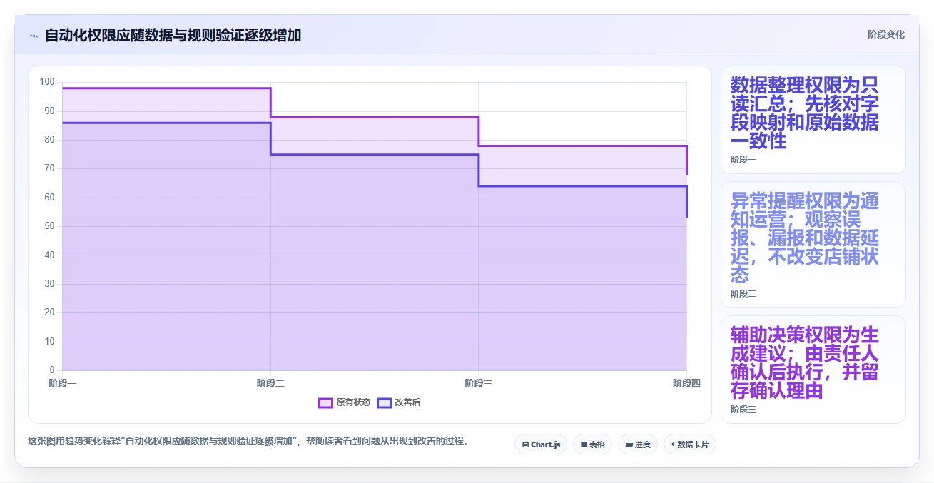 拼多多数据分析工具免费数据方法：用活动表现支撑自动化方案判断