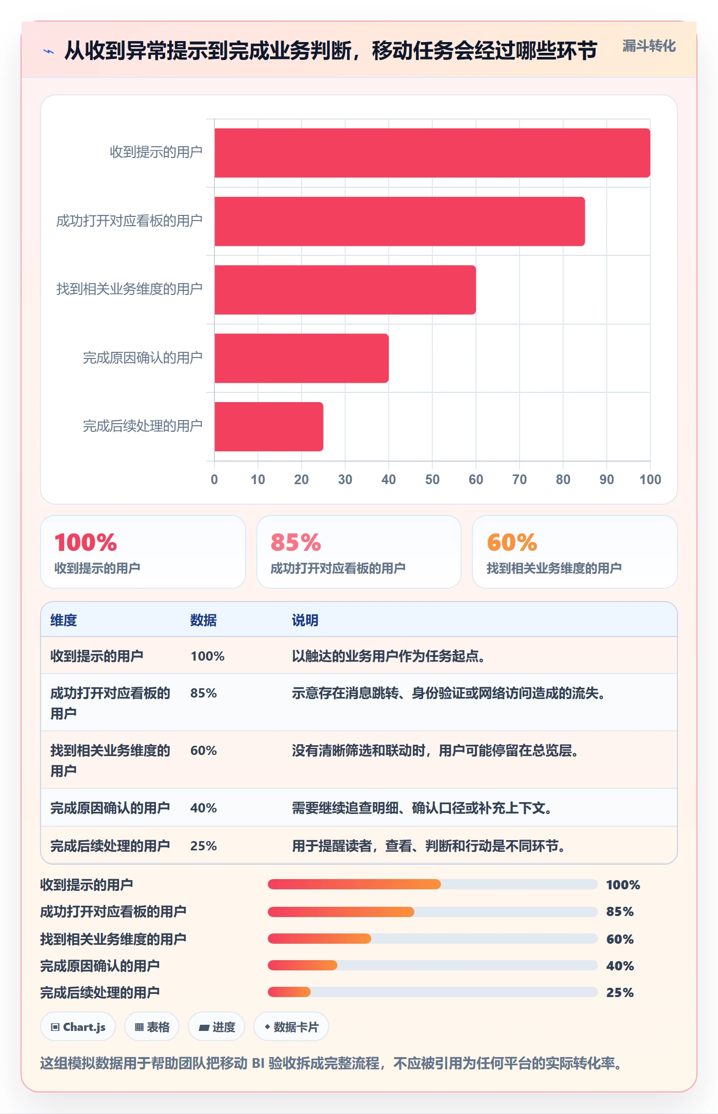 bi 平台怎么选？移动查看相关的进阶玩法判断标准