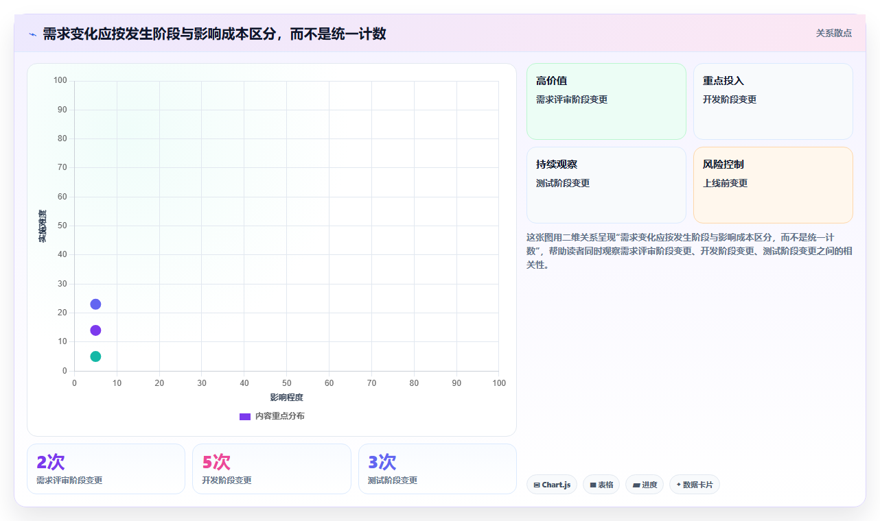 电商系统开发:开发团队核心指标:判断需求梳理是否正在缓解需求反复