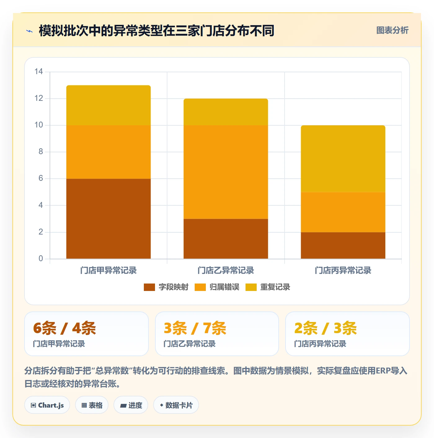 erp数据录入使用技巧：字段校验对应的多店经营方法