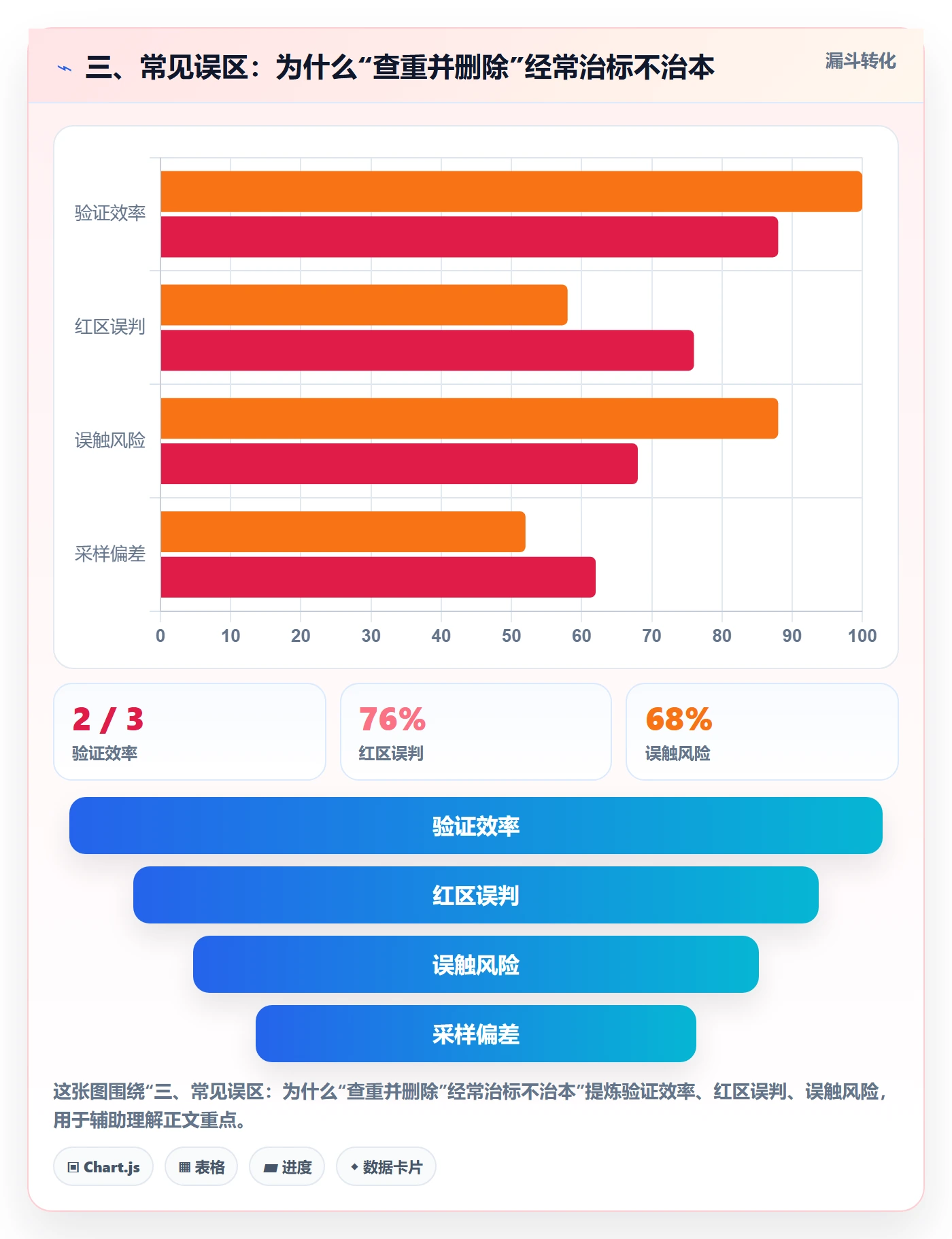 三、常见误区：为什么“查重并删除”经常治标不治本