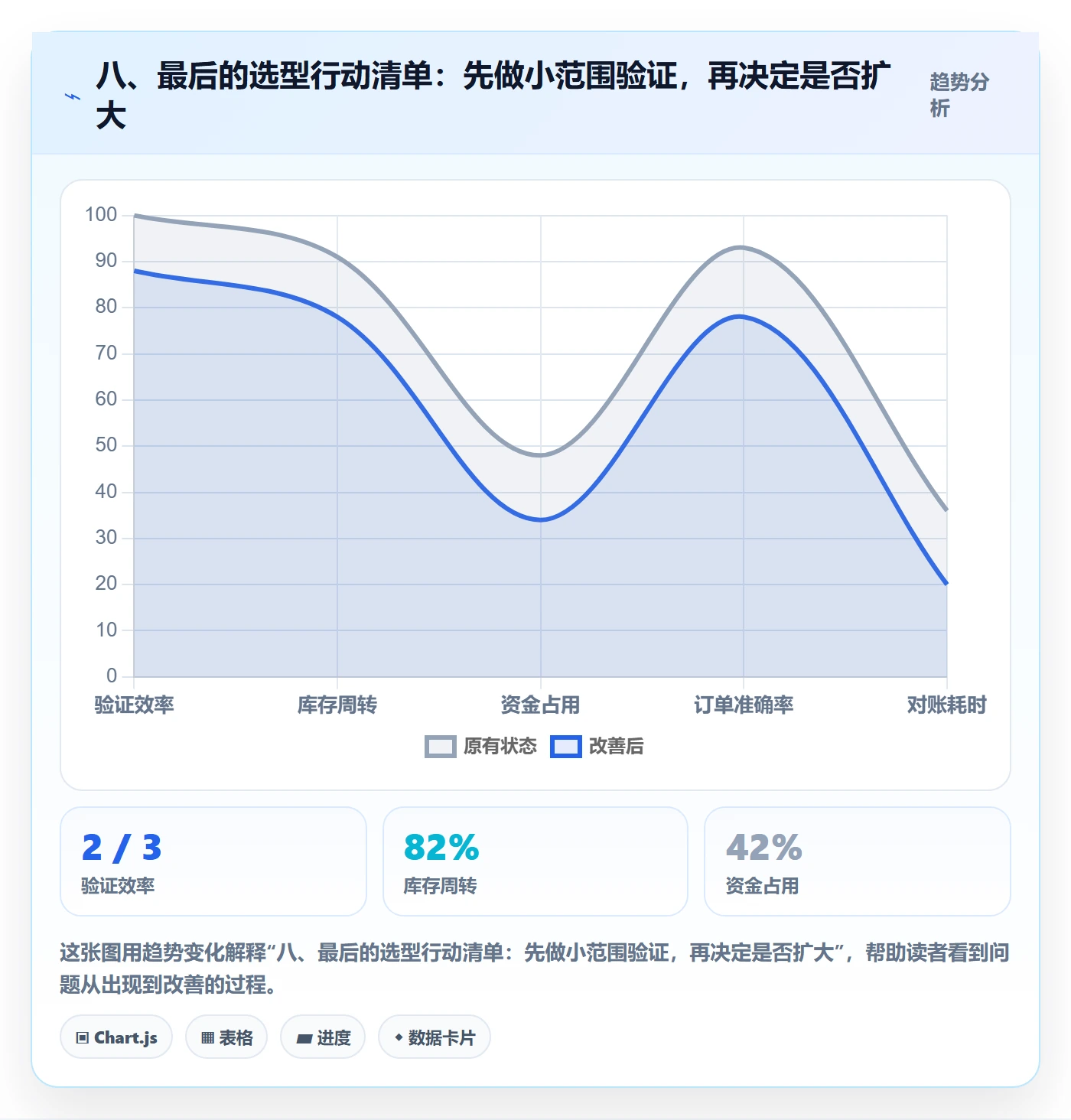 八、最后的选型行动清单：先做小范围验证，再决定是否扩大