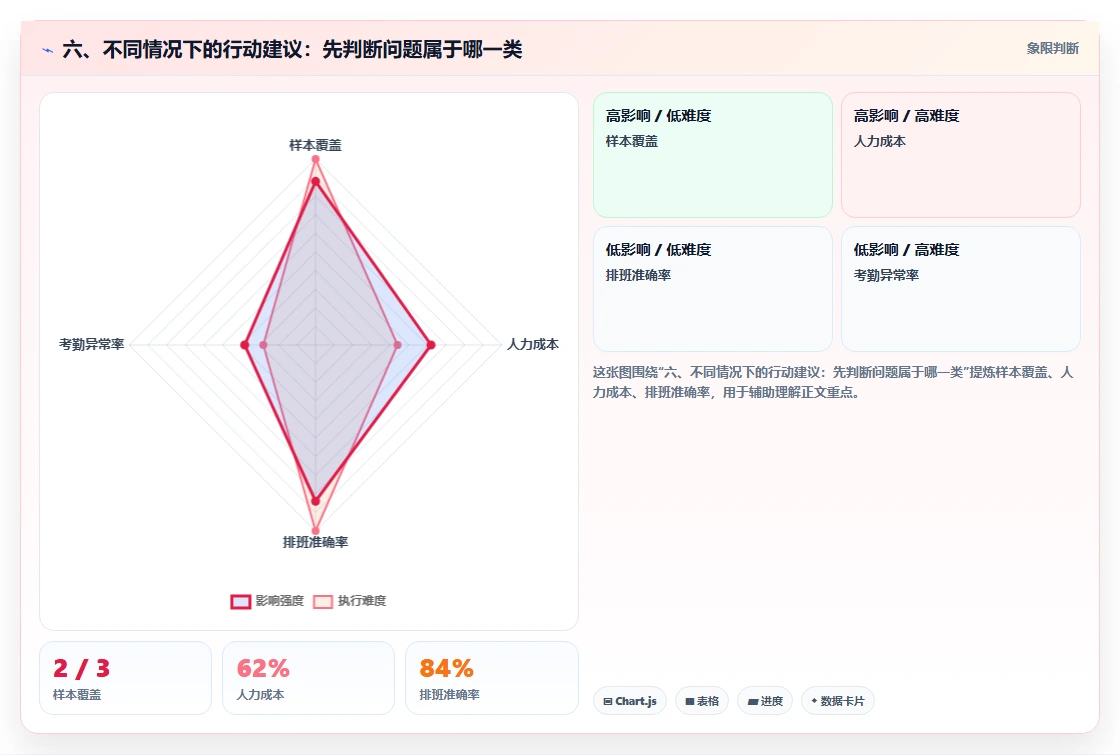 六、不同情况下的行动建议：先判断问题属于哪一类