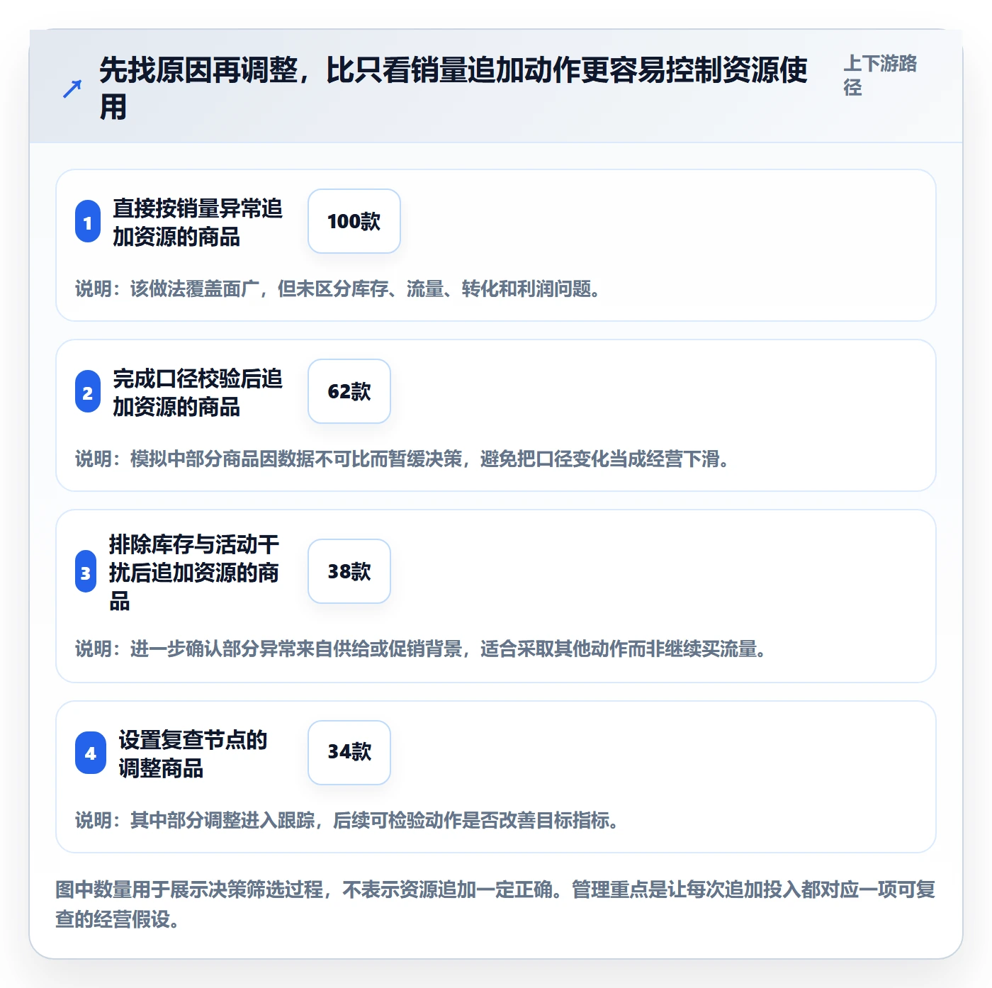 店铺运营管理落地清单：商品节奏相关的指标体系事项